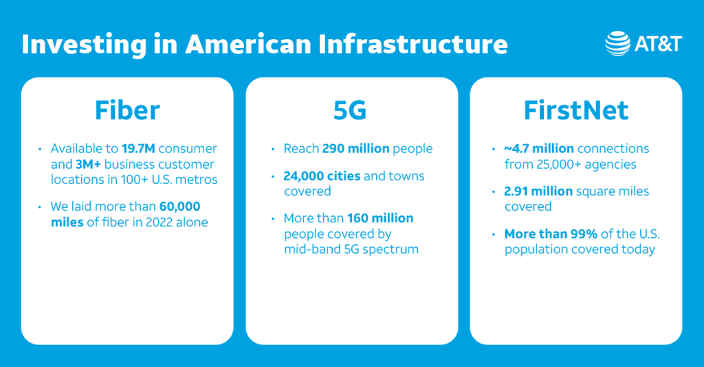 Investing Over 100 Billion in American Infrastructure AT&T Connects